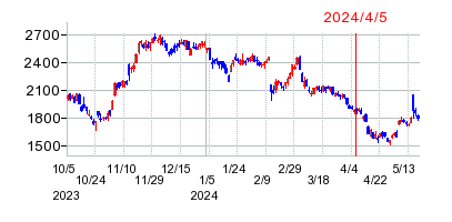 2024年4月5日 10:30前後のの株価チャート